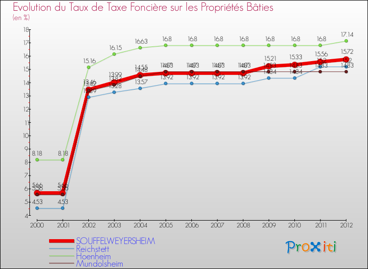 Evolution du taux de la taxe foncière sur le bati pour SOUFFELWEYERSHEIM et les communes proches de 2000 à 2012 Comparaison des taux de taxe foncière sur le bati pour SOUFFELWEYERSHEIM et les communes voisines de 2000 à 2012