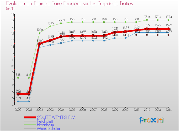 Evolution du taux de la taxe foncière sur le bati pour SOUFFELWEYERSHEIM et les communes proches de 2000 à 2014 Comparaison des taux de taxe foncière sur le bati pour SOUFFELWEYERSHEIM et les communes voisines de 2000 à 2014