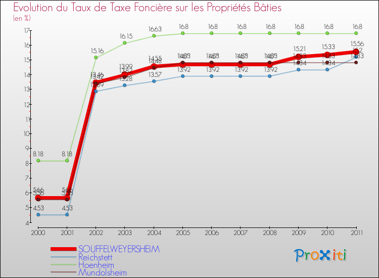 Evolution du taux de la taxe foncière sur le bati pour SOUFFELWEYERSHEIM et les communes proches Comparaison des taux de taxe foncière sur le bati pour SOUFFELWEYERSHEIM et les communes voisines