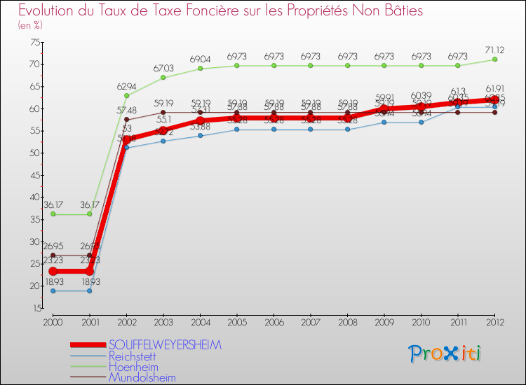 Evolution du taux de la taxe foncière sur les immeubles et terrains non batis pour SOUFFELWEYERSHEIM et les communes proches de 2000 à 2012 Comparaison des taux de la taxe foncière sur les immeubles et terrains non batis pour SOUFFELWEYERSHEIM et les communes voisines de 2000 à 2012
