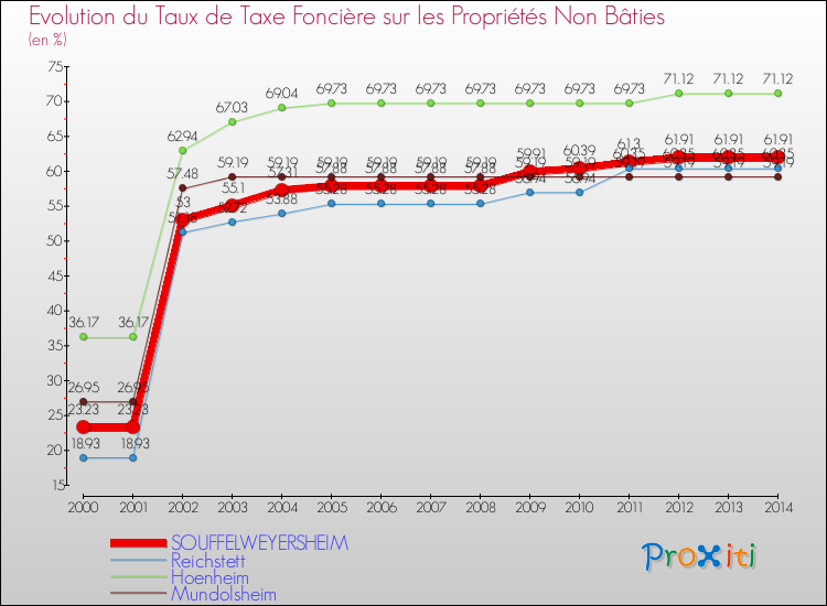 Evolution du taux de la taxe foncière sur les immeubles et terrains non batis pour SOUFFELWEYERSHEIM et les communes proches de 2000 à 2014 Comparaison des taux de la taxe foncière sur les immeubles et terrains non batis pour SOUFFELWEYERSHEIM et les communes voisines de 2000 à 2014