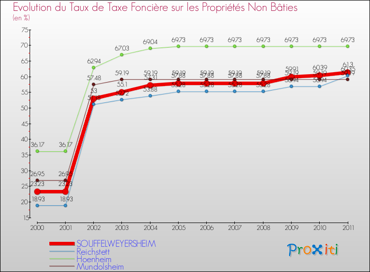 Evolution du taux de la taxe foncière sur les immeubles et terrains non batis pour SOUFFELWEYERSHEIM et les communes proches Comparaison des taux de la taxe foncière sur les immeubles et terrains non batis pour SOUFFELWEYERSHEIM et les communes voisines
