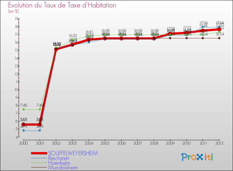 Evolution du taux de la taxe d'habitation pour SOUFFELWEYERSHEIM et les communes proches Comparaison des taux de la taxe d'habitation pour SOUFFELWEYERSHEIM et les communes voisines