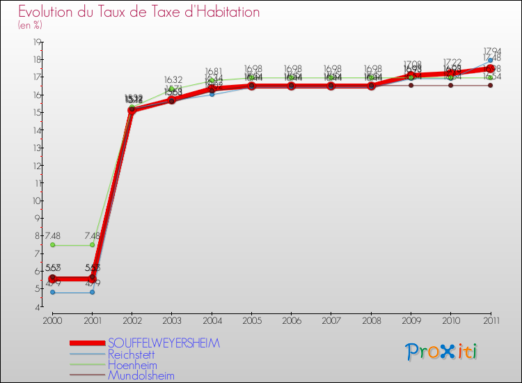 Evolution du taux de la taxe d'habitation pour SOUFFELWEYERSHEIM et les communes proches Comparaison des taux de la taxe d'habitation pour SOUFFELWEYERSHEIM et les communes voisines