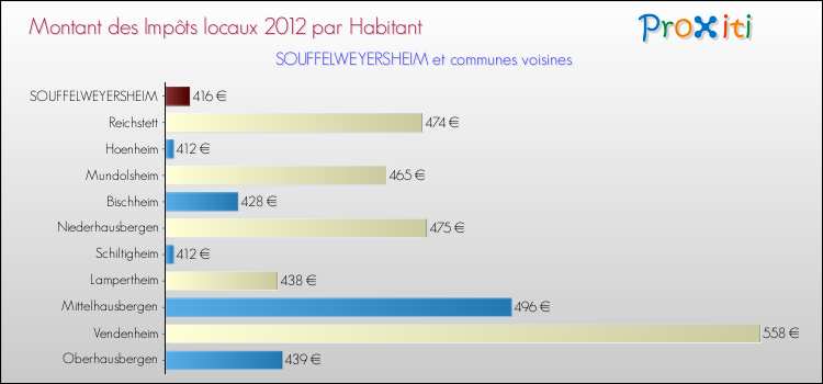 Montant des impôts locaux par Habitant pour SOUFFELWEYERSHEIM et les communes proches Comparaison des impôts locaux par habitant pour SOUFFELWEYERSHEIM et les communes voisines