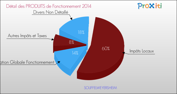 Décomposition du Budget de Fonctionnement 2014 de la commune de SOUFFELWEYERSHEIM Budget de Fonctionnement 2014 pour la commune de SOUFFELWEYERSHEIM