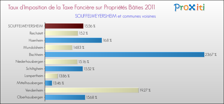 Taux d'imposition de la taxe foncière sur le bati 2011 pour SOUFFELWEYERSHEIM et les communes proches Comparaison des taux d'imposition de la taxe foncière sur le bati 2011 pour SOUFFELWEYERSHEIM et les communes voisines