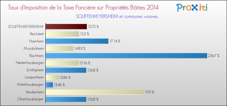Taux d'imposition de la taxe foncière sur le bati 2014 pour SOUFFELWEYERSHEIM et les communes proches Comparaison des taux d'imposition de la taxe foncière sur le bati 2014 pour SOUFFELWEYERSHEIM et les communes voisines