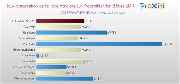 Taux d'imposition de la taxe foncière sur les immeubles et terrains non batis 2011 pour SOUFFELWEYERSHEIM et les communes proches Comparaison des taux d'imposition de la taxe foncière sur les immeubles et terrains non batis 2011 pour SOUFFELWEYERSHEIM et les communes voisines