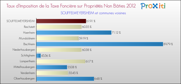 Taux d'imposition de la taxe foncière sur les immeubles et terrains non batis 2012 pour SOUFFELWEYERSHEIM et les communes proches Comparaison des taux d'imposition de la taxe foncière sur les immeubles et terrains non batis 2012 pour SOUFFELWEYERSHEIM et les communes voisines