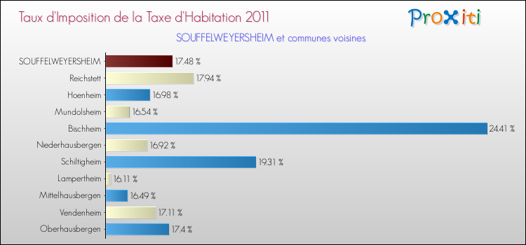 Taux d'imposition de la taxe d'habitation 2011 pour SOUFFELWEYERSHEIM et les communes proches Comparaison des taux d'imposition de la taxe d'habitation 2011 pour SOUFFELWEYERSHEIM et les communes voisines