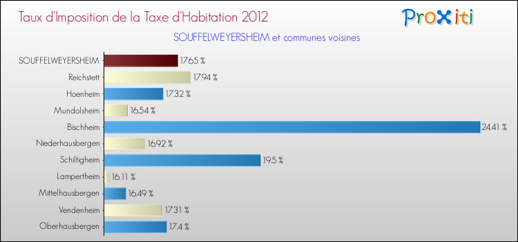 Taux d'imposition de la taxe d'habitation 2012 pour SOUFFELWEYERSHEIM et les communes proches Comparaison des taux d'imposition de la taxe d'habitation 2012 pour SOUFFELWEYERSHEIM et les communes voisines
