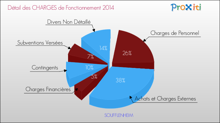 Décomposition des Charges de Fonctionnement 2014 de la commune de SOUFFLENHEIM Charges de Fonctionnement 2014 pour la commune de SOUFFLENHEIM