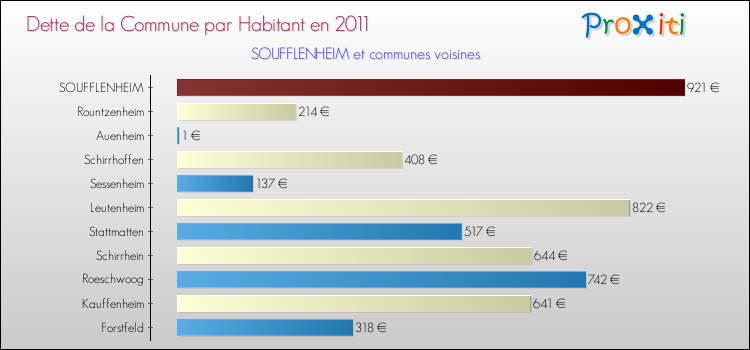 Dette par habitant de la commune en 2011 pour SOUFFLENHEIM et les communes proches Comparaison de la dette par habitant de la commune en 2011 pour SOUFFLENHEIM et les communes voisines