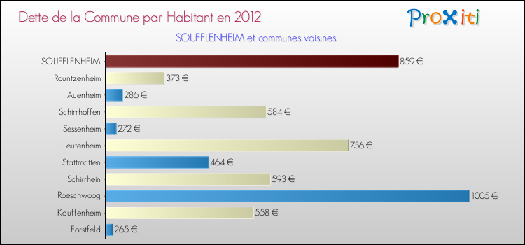 Dette par habitant de la commune en 2012 pour SOUFFLENHEIM et les communes proches Comparaison de la dette par habitant de la commune en 2012 pour SOUFFLENHEIM et les communes voisines