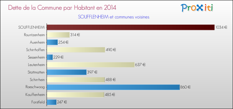 Dette par habitant de la commune en 2014 pour SOUFFLENHEIM et les communes proches Comparaison de la dette par habitant de la commune en 2014 pour SOUFFLENHEIM et les communes voisines