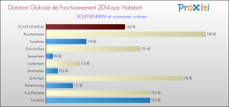 Montant des dotations globales de fonctionnement DGF par Habitant pour SOUFFLENHEIM et les communes proches en 2014. Comparaison des des dotations globales de fonctionnement DGF par habitant pour SOUFFLENHEIM et les communes voisines en 2014.