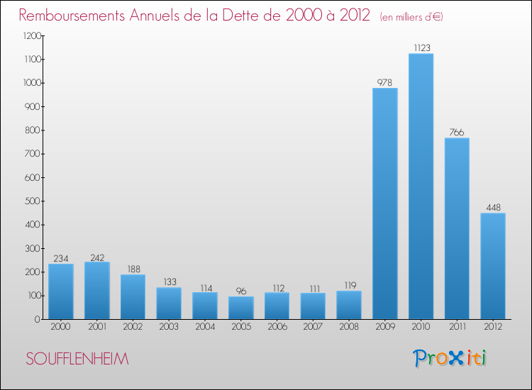 Evolution de l'annuité de la dette pour la commune de SOUFFLENHEIM de 2000 à 2012 Annuités de la dette pour SOUFFLENHEIM de 2000 à 2012