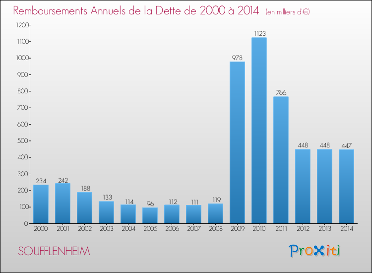 Evolution de l'annuité de la dette pour la commune de SOUFFLENHEIM de 2000 à 2014 Annuités de la dette pour SOUFFLENHEIM de 2000 à 2014