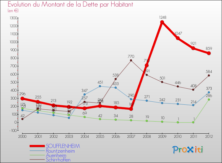 Evolution de la dette par habitant pour la commune de SOUFFLENHEIM et les communes proches de 2000 à 2012 Comparaison de la dette par habitant pour SOUFFLENHEIM et les communes voisines de 2000 à 2012