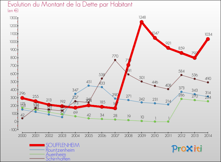 Evolution de la dette par habitant pour la commune de SOUFFLENHEIM et les communes proches de 2000 à 2014 Comparaison de la dette par habitant pour SOUFFLENHEIM et les communes voisines de 2000 à 2014