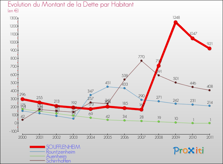 Evolution de la dette par habitant pour la commune de SOUFFLENHEIM et les communes proches Comparaison de la dette par habitant pour SOUFFLENHEIM et les communes voisines