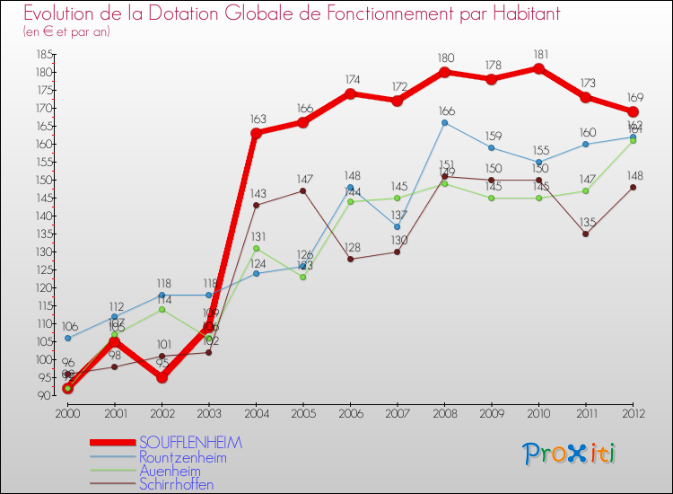 Evolution et montant de la dotation globale de fonctionnement par Habitant pour SOUFFLENHEIM et les communes proches Comparaison des dotations globales de fonctionnement par habitant pour SOUFFLENHEIM et les communes voisines