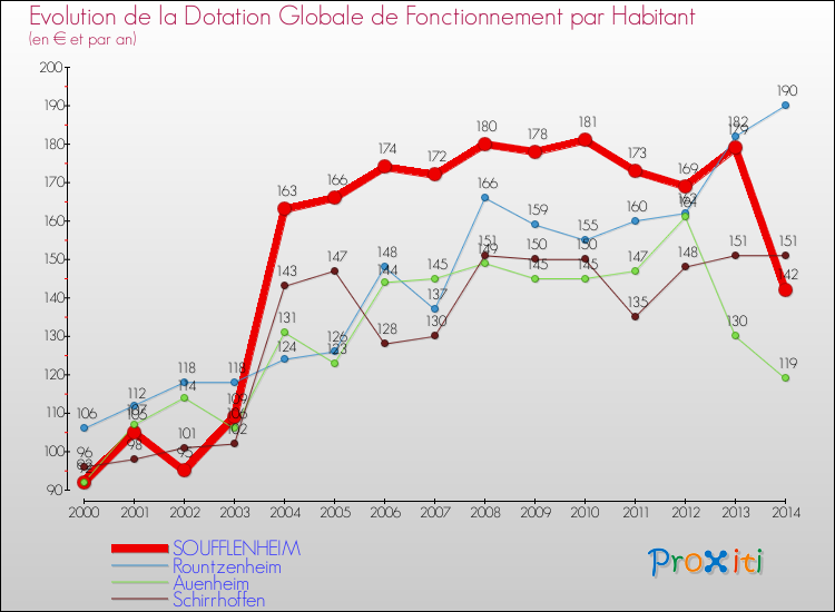 Evolution et montant de la dotation globale de fonctionnement par Habitant pour SOUFFLENHEIM et les communes proches de 2000 à 2014. Comparaison des dotations globales de fonctionnement par habitant pour SOUFFLENHEIM et les communes voisines de 2000 à 2014.