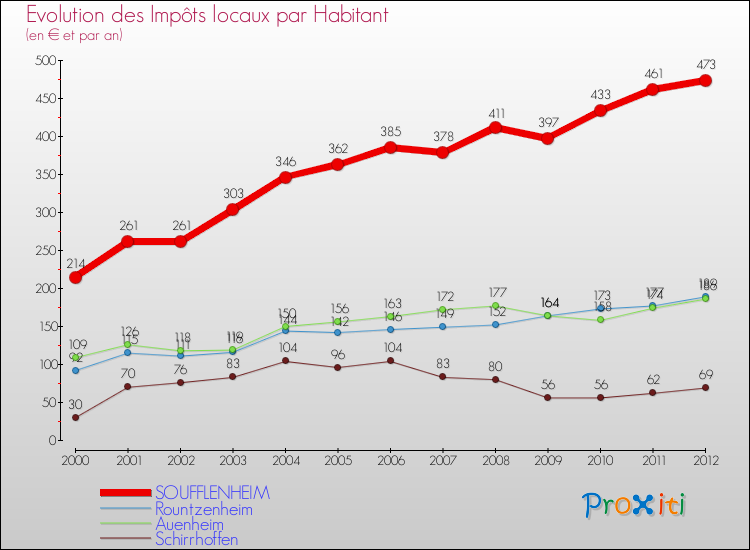 Evolution et montant des impôts locaux par Habitant pour SOUFFLENHEIM et les communes proches Comparaison des impôts locaux par habitant pour SOUFFLENHEIM et les communes voisines