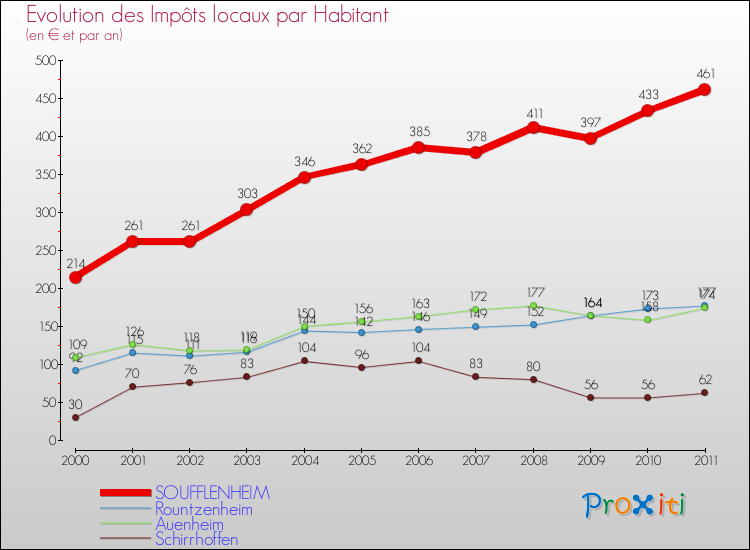 Evolution et montant des impôts locaux par Habitant pour SOUFFLENHEIM et les communes proches Comparaison des impôts locaux par habitant pour SOUFFLENHEIM et les communes voisines
