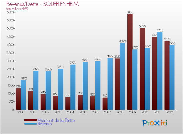 Evolution comparée de la dette et des revenus pour la commune de SOUFFLENHEIM de 2000 à 2012 Comparaison de la dette et des revenus pour SOUFFLENHEIM de 2000 à 2012