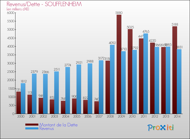 Evolution comparée de la dette et des revenus pour la commune de SOUFFLENHEIM de 2000 à 2014 Comparaison de la dette et des revenus pour SOUFFLENHEIM de 2000 à 2014