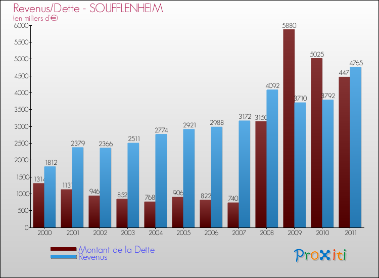Evolution comparée de la dette et des revenus pour la commune de SOUFFLENHEIM de 2000 à 2011 Comparaison de la dette et des revenus pour SOUFFLENHEIM de 2000 à 2011