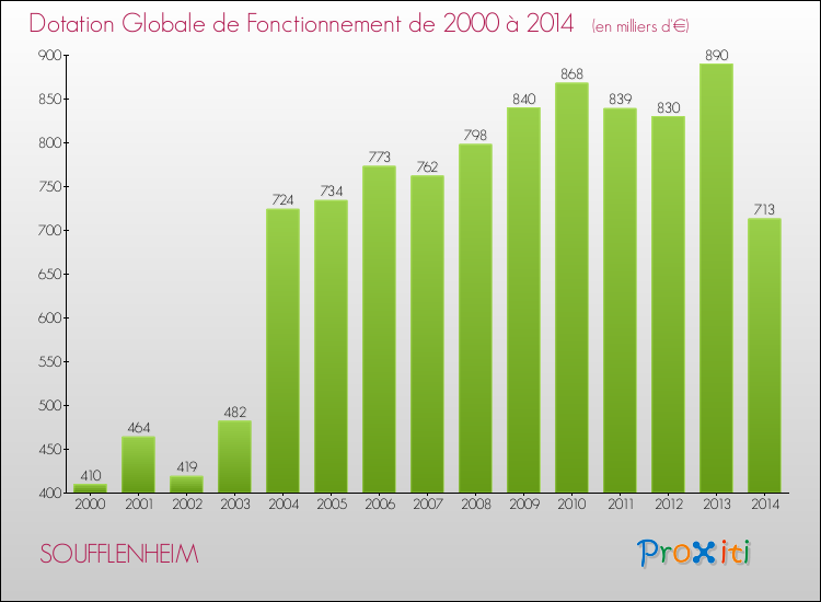 Evolution du montant de la Dotation Globale de Fonctionnement pour la commune de SOUFFLENHEIM de 2000 à 2014 Evolution du montant de la Dotation Globale de Fonctionnement pour SOUFFLENHEIM de 2000 à 2014