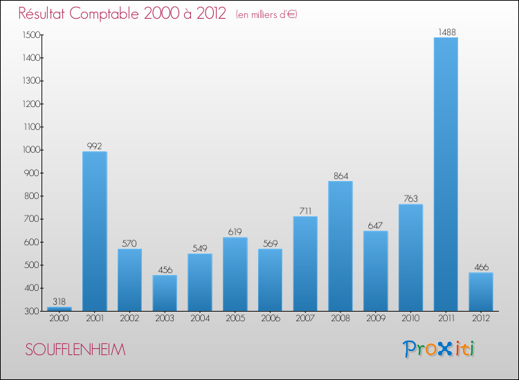 Evolution du résultat comptable pour la commune de SOUFFLENHEIM de 2000 à 2012 Evolution du résultat comptable pour SOUFFLENHEIM de 2000 à 2012