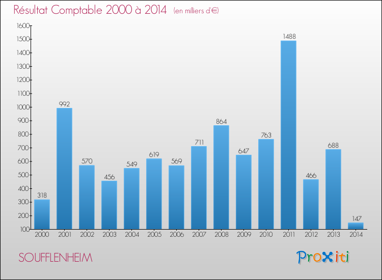Evolution du résultat comptable pour la commune de SOUFFLENHEIM de 2000 à 2014 Evolution du résultat comptable pour SOUFFLENHEIM de 2000 à 2014