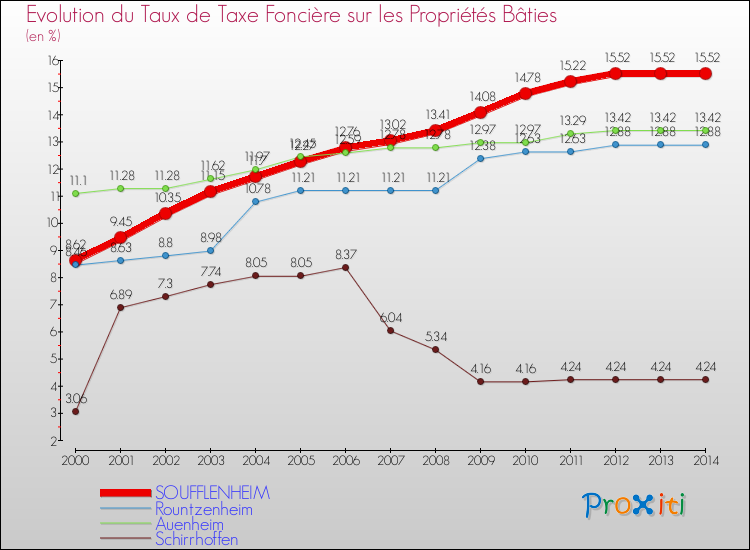 Evolution du taux de la taxe foncière sur le bati pour SOUFFLENHEIM et les communes proches de 2000 à 2014 Comparaison des taux de taxe foncière sur le bati pour SOUFFLENHEIM et les communes voisines de 2000 à 2014