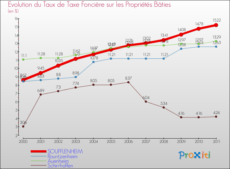 Evolution du taux de la taxe foncière sur le bati pour SOUFFLENHEIM et les communes proches Comparaison des taux de taxe foncière sur le bati pour SOUFFLENHEIM et les communes voisines