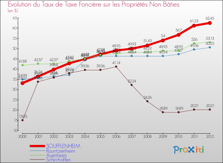 Evolution du taux de la taxe foncière sur les immeubles et terrains non batis pour SOUFFLENHEIM et les communes proches de 2000 à 2012 Comparaison des taux de la taxe foncière sur les immeubles et terrains non batis pour SOUFFLENHEIM et les communes voisines de 2000 à 2012