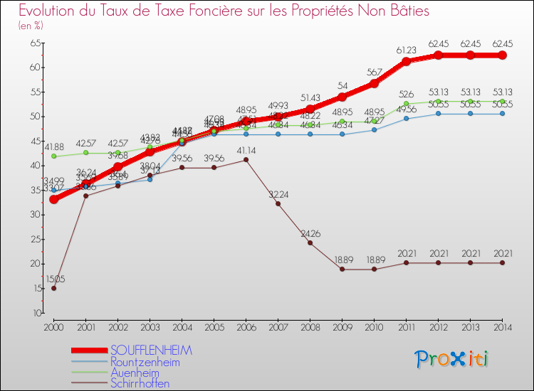 Evolution du taux de la taxe foncière sur les immeubles et terrains non batis pour SOUFFLENHEIM et les communes proches de 2000 à 2014 Comparaison des taux de la taxe foncière sur les immeubles et terrains non batis pour SOUFFLENHEIM et les communes voisines de 2000 à 2014
