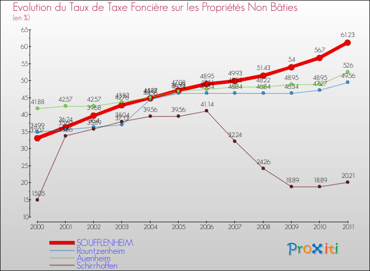 Evolution du taux de la taxe foncière sur les immeubles et terrains non batis pour SOUFFLENHEIM et les communes proches Comparaison des taux de la taxe foncière sur les immeubles et terrains non batis pour SOUFFLENHEIM et les communes voisines