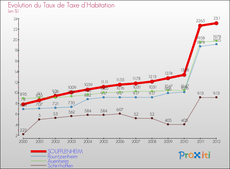 Evolution du taux de la taxe d'habitation pour SOUFFLENHEIM et les communes proches Comparaison des taux de la taxe d'habitation pour SOUFFLENHEIM et les communes voisines