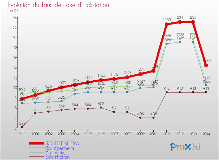 Evolution du taux de la taxe d'habitation pour SOUFFLENHEIM et les communes proches de 2000 à 2014 Comparaison des taux de la taxe d'habitation pour SOUFFLENHEIM et les communes voisines de 2000 à 2014