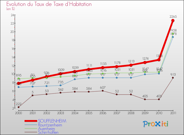 Evolution du taux de la taxe d'habitation pour SOUFFLENHEIM et les communes proches Comparaison des taux de la taxe d'habitation pour SOUFFLENHEIM et les communes voisines