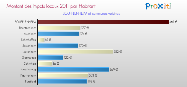 Montant des impôts locaux par Habitant pour SOUFFLENHEIM et les communes proches Comparaison des impôts locaux par habitant pour SOUFFLENHEIM et les communes voisines