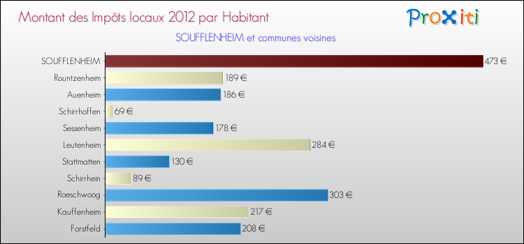Montant des impôts locaux par Habitant pour SOUFFLENHEIM et les communes proches Comparaison des impôts locaux par habitant pour SOUFFLENHEIM et les communes voisines