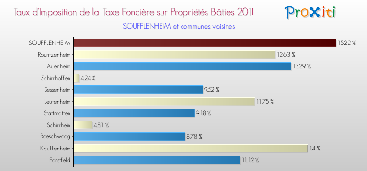 Taux d'imposition de la taxe foncière sur le bati 2011 pour SOUFFLENHEIM et les communes proches Comparaison des taux d'imposition de la taxe foncière sur le bati 2011 pour SOUFFLENHEIM et les communes voisines