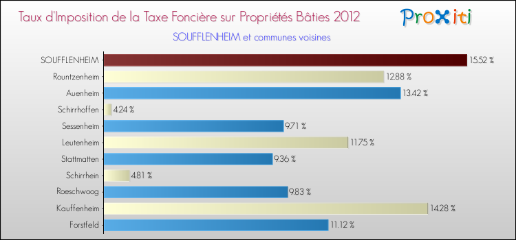 Taux d'imposition de la taxe foncière sur le bati 2012 pour SOUFFLENHEIM et les communes proches Comparaison des taux d'imposition de la taxe foncière sur le bati 2012 pour SOUFFLENHEIM et les communes voisines