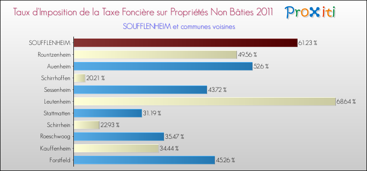 Taux d'imposition de la taxe foncière sur les immeubles et terrains non batis 2011 pour SOUFFLENHEIM et les communes proches Comparaison des taux d'imposition de la taxe foncière sur les immeubles et terrains non batis 2011 pour SOUFFLENHEIM et les communes voisines