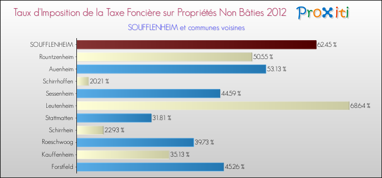 Taux d'imposition de la taxe foncière sur les immeubles et terrains non batis 2012 pour SOUFFLENHEIM et les communes proches Comparaison des taux d'imposition de la taxe foncière sur les immeubles et terrains non batis 2012 pour SOUFFLENHEIM et les communes voisines